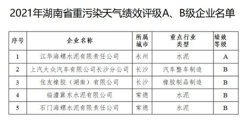 湖南公布重污染天气绩效评级 水泥行业获1家A级、2家B级
